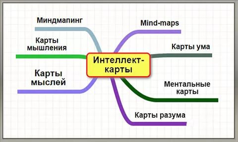 Интеллект-карта